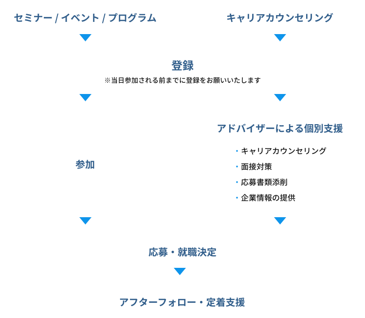 オンライン以外の場合 セミナー / イベント / プログラム　参加申込→登録 ※当日参加される前までに登録をお願いいたします→参加→アドバイザーによる個別支援 ・キャリアカウンセリング・面接対策・応募書類添削・求人紹介→就職決定→アフターフォロー・定着支援