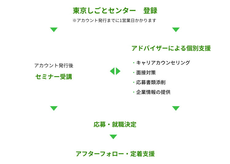 オンラインセミナーの場合 東京しごとセンター登録 ※アカウント発行までに1営業日かかります→初回相談（カウンセリング）→アカウント発行後お好きなメニューをお選びください。・セミナー受講・プログラム参加・イベント参加←→アドバイザーによる個別支援 ・キャリアカウンセリング・面接対策・応募書類添削・求人紹介→就職決定→アフターフォロー・定着支援